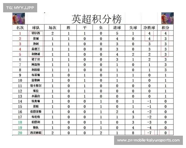 英超三轮过后利物浦力压群雄登顶积分榜卫冕之路启航